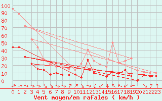 Courbe de la force du vent pour Lons-le-Saunier (39)