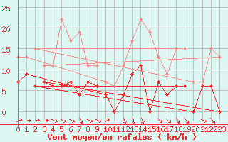 Courbe de la force du vent pour Castlederg