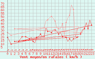 Courbe de la force du vent pour Bournemouth (UK)