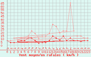 Courbe de la force du vent pour Xativa