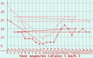 Courbe de la force du vent pour Pointe de Chassiron (17)
