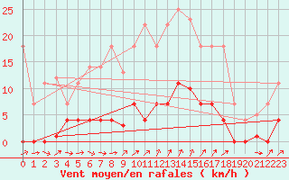 Courbe de la force du vent pour Arenys de Mar