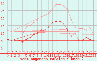 Courbe de la force du vent pour Weingarten, Kr. Rave