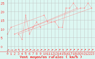 Courbe de la force du vent pour Kemijarvi Airport