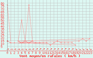 Courbe de la force du vent pour Ramsau / Dachstein