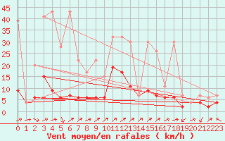 Courbe de la force du vent pour Binn