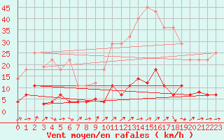 Courbe de la force du vent pour Fuengirola