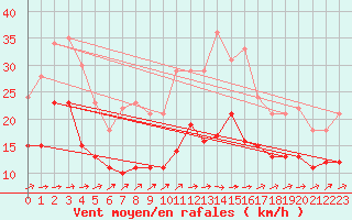 Courbe de la force du vent pour Saint-Brieuc (22)