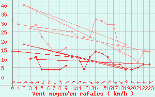 Courbe de la force du vent pour Pobra de Trives, San Mamede