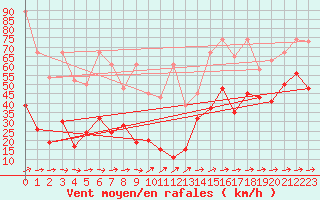 Courbe de la force du vent pour Titlis