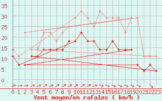 Courbe de la force du vent pour Florennes (Be)