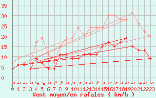 Courbe de la force du vent pour Nantes (44)
