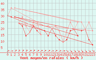 Courbe de la force du vent pour Pond Inlet Climate