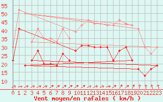 Courbe de la force du vent pour Brignogan (29)