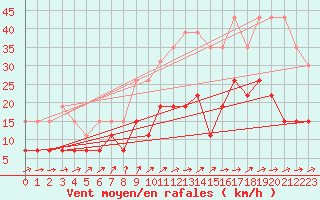 Courbe de la force du vent pour Angers-Beaucouz (49)