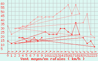 Courbe de la force du vent pour Freudenstadt