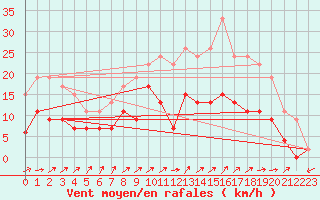 Courbe de la force du vent pour Romorantin (41)