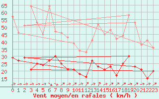 Courbe de la force du vent pour Tarbes (65)