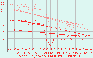 Courbe de la force du vent pour Strommingsbadan