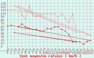 Courbe de la force du vent pour Saentis (Sw)