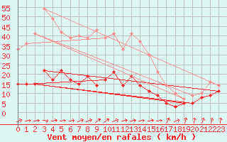 Courbe de la force du vent pour Auch (32)