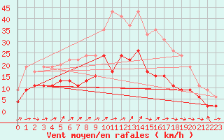 Courbe de la force du vent pour Rouen (76)