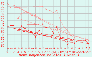 Courbe de la force du vent pour Weinbiet