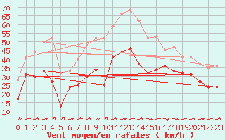 Courbe de la force du vent pour Pointe de Socoa (64)