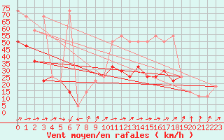 Courbe de la force du vent pour Sonnblick - Autom.