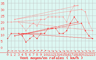 Courbe de la force du vent pour Agen (47)