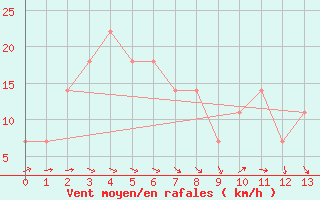 Courbe de la force du vent pour Retz