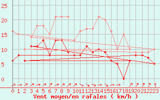 Courbe de la force du vent pour Poitiers (86)