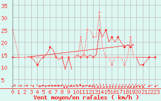 Courbe de la force du vent pour Orland Iii