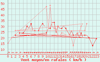 Courbe de la force du vent pour Isle Of Man / Ronaldsway Airport