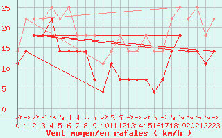 Courbe de la force du vent pour Zugspitze