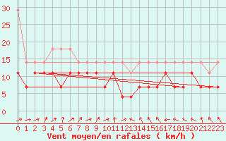 Courbe de la force du vent pour Gottfrieding
