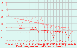 Courbe de la force du vent pour Dourbes (Be)
