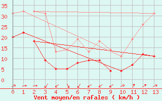 Courbe de la force du vent pour Sponde - Nivose (2B)