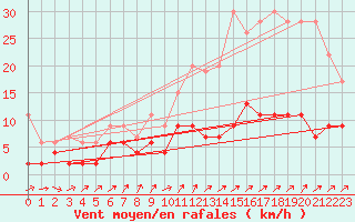 Courbe de la force du vent pour Bischofszell