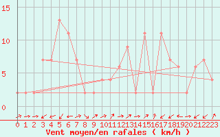 Courbe de la force du vent pour Capel Curig