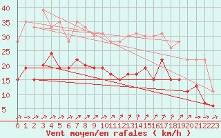 Courbe de la force du vent pour Saint-Quentin (02)