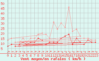 Courbe de la force du vent pour Roissy (95)