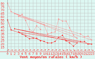 Courbe de la force du vent pour Weinbiet