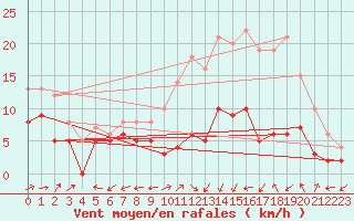 Courbe de la force du vent pour Bergerac (24)
