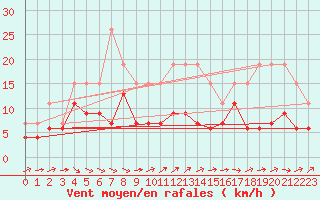 Courbe de la force du vent pour La Rochelle - Le Bout Blanc (17)