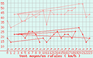 Courbe de la force du vent pour Freudenstadt