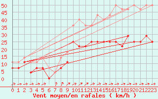 Courbe de la force du vent pour Hultsfred Swedish Air Force Base