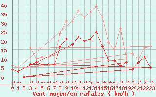 Courbe de la force du vent pour Gottfrieding