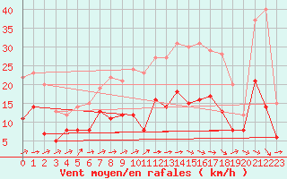 Courbe de la force du vent pour Laval (53)