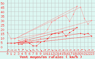 Courbe de la force du vent pour Belfort-Dorans (90)